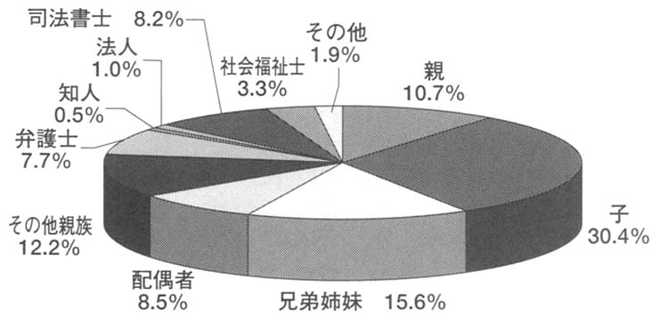 円グラフ　成年後見人等と本人の関係別割合