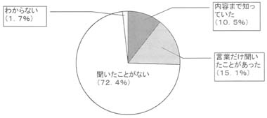 円グラフ　成年後見制度に関するアンケート調査