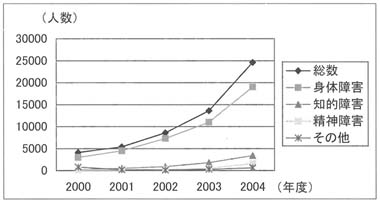 折れ線グラフ　ダイレクト・ペイメントを利用者数の推移