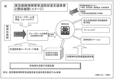 図　東京都精神障害者退院促進支援事業と関係機関（イメージ）
