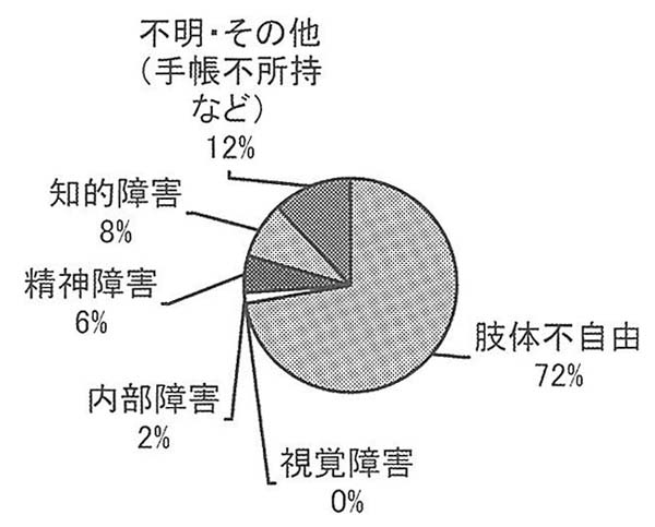 円グラフ　相談者の内訳（２００７年度）