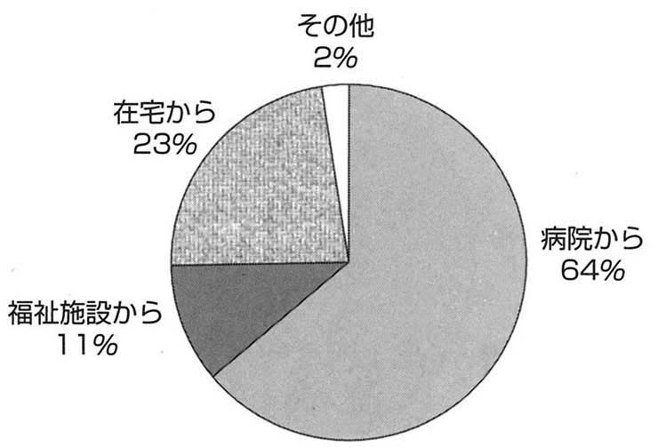 円グラフ　入所経路　Ｈ２０年度