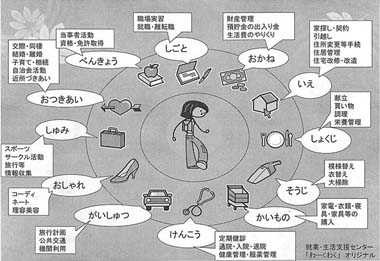 図　どんな支援が必要かなどを考えるときに使う。漢字の読み書きができる人用