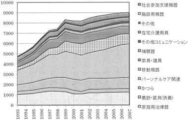 図　福祉機器産業の市場規模（データ：日本福祉用具・生活支援用具協会）