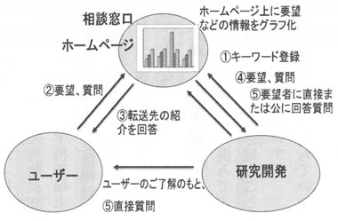 図２　福祉用具のニーズ情報収集・提供システムのイメージ（たたき台の一部）