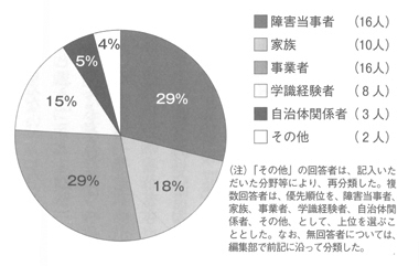 円グラフ　総合福祉部会構成員（５５人）の内訳