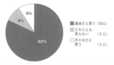 円グラフ　推進会議構成員によるアンケート「情報保障やアシスト体制について」