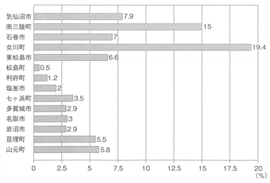 棒グラフ　宮城県沿岸部の身障者手帳再発行者数の割合（２０１１年４月～１２月末）