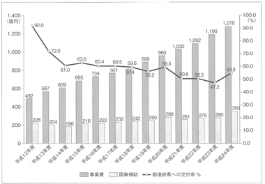 棒グラフ　特定疾患治療研究事業の予算額と都道府県への交付率の推移