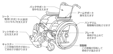 図１　車椅子の名称と役割