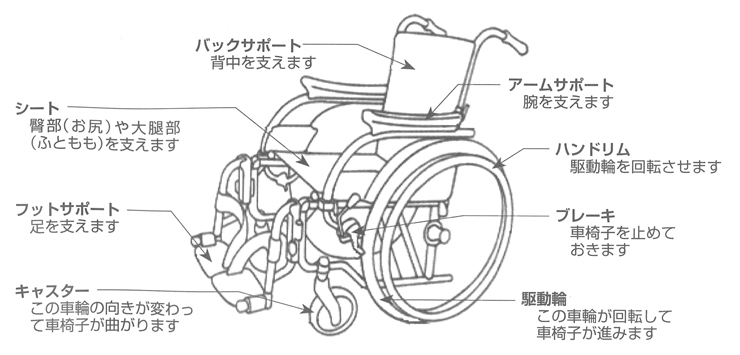 図１　車椅子の名称と役割