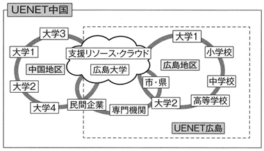 図１　UENET広島・中国と支援リソース・シェアリングの概念図
