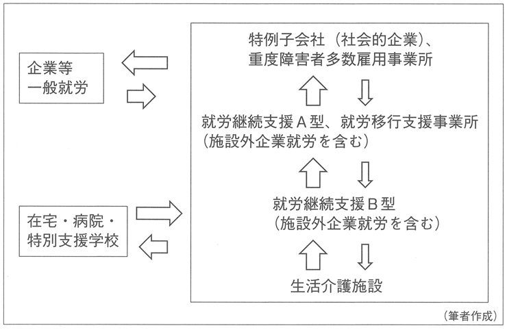 図１　日本における障害者の就労制度間での移行（概念図）