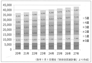 グラフ　世田谷区における年齢別就学前児童数の推移