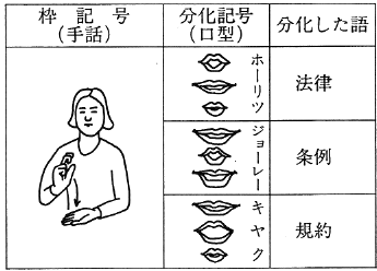図２(手話と口語の相互補完の例)