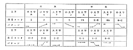 表３　文字と母音コードの対応