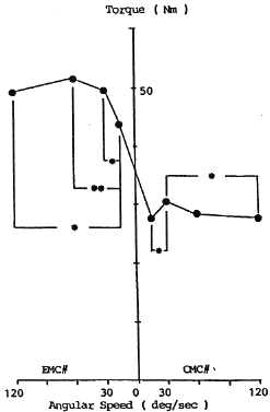 図２：角速度―求心性筋収縮（CMC）、遠心性筋収縮（EMC）時最大筋トルク値間の関係