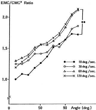 図３：角速度と遠心性筋収縮／求心性筋収縮筋トルク比との関係