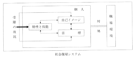 図　中途障害者の職場復帰のモデル