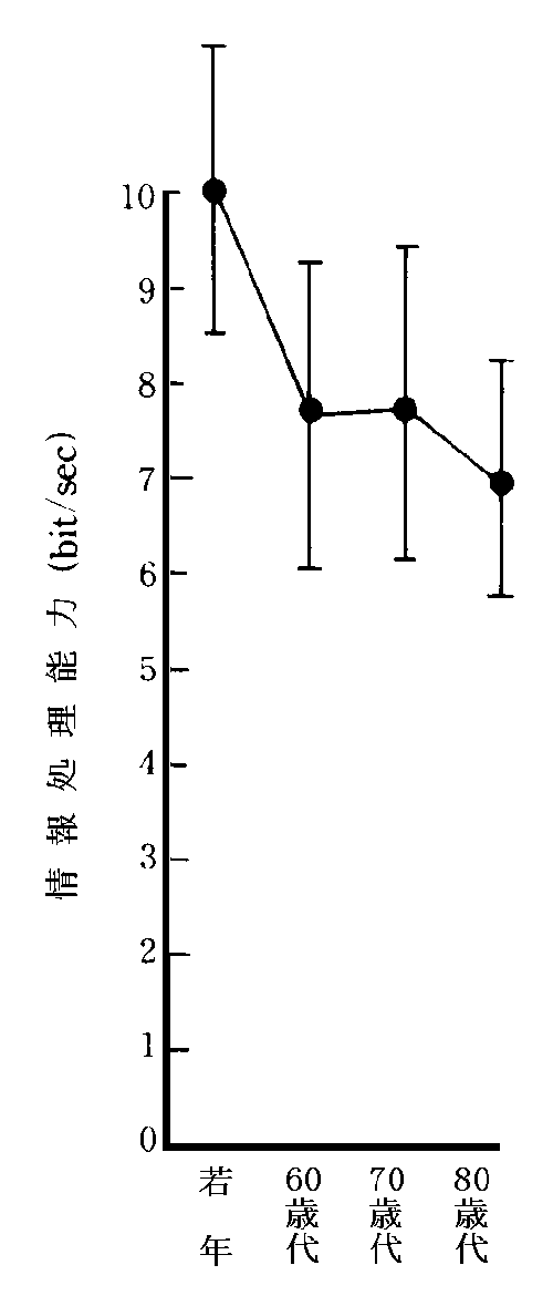 上肢の情報処理能力の年齢別グラフ