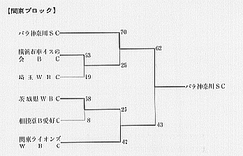 関東ブロックトーナメント表