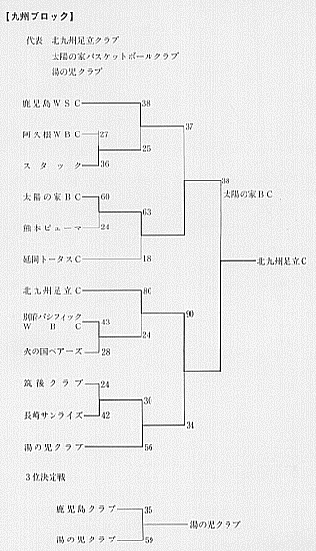 九州ブロックトーナメント表