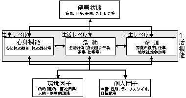 図２．生活機能モデル（説明図）