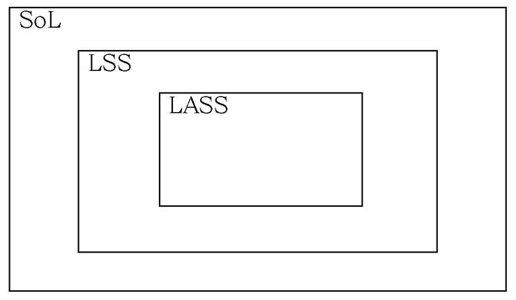 図　SoL、LSS、LASSの相互関係