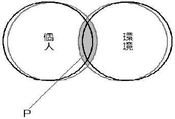 図12相互関係強化モデル(2)