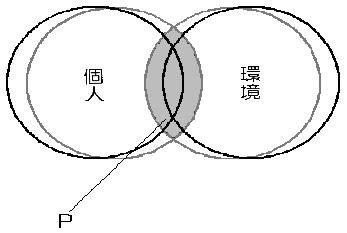 図13相互関係強化モデル(3)