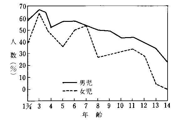 図１－１　かんしゃくの年齢的変化の　折れ線グラフ（画像）