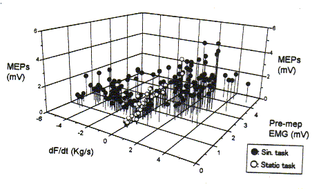 等尺性筋力による正弦波信号追跡課題を実施した結果のグラフ
