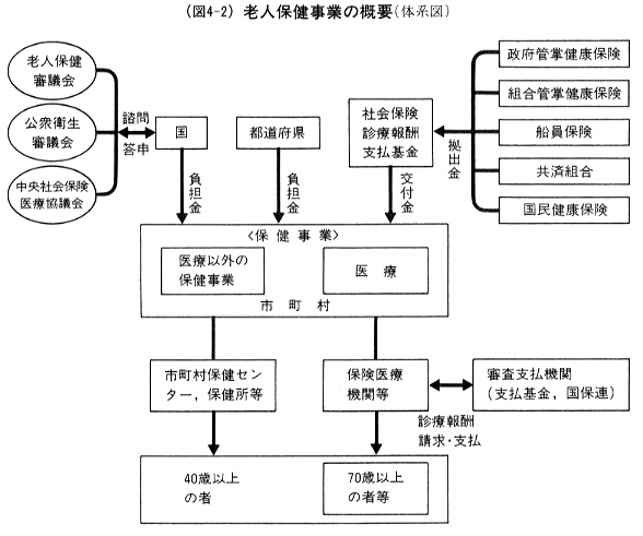 (図4-2)老人保健事業の概要(体系図)