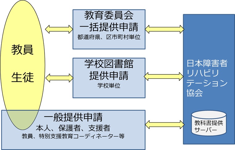 申請方法の種類