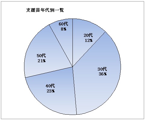 支援員年代別一覧のグラフ、20代-12%、30代-36%、40代-23%、50代-21%、60代-8%