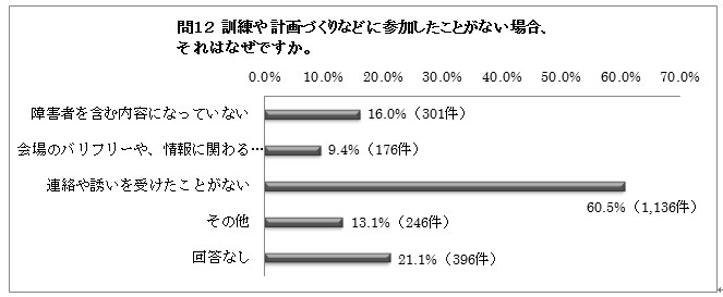 問１２の棒グラフ