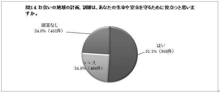 問１４の円グラフ