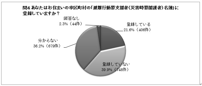 問４の円グラフ