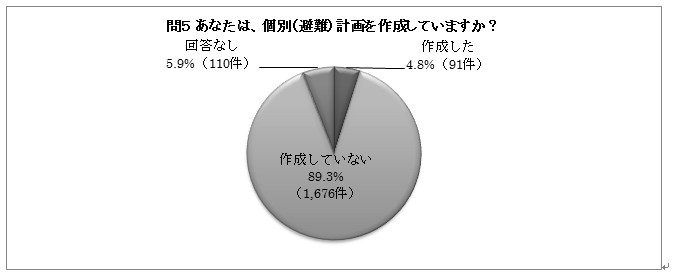 問５の円グラフ