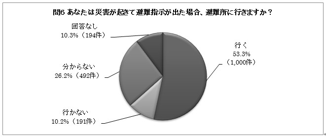 問６の円グラフ
