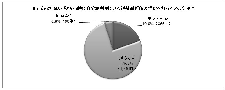 問７の円グラフ