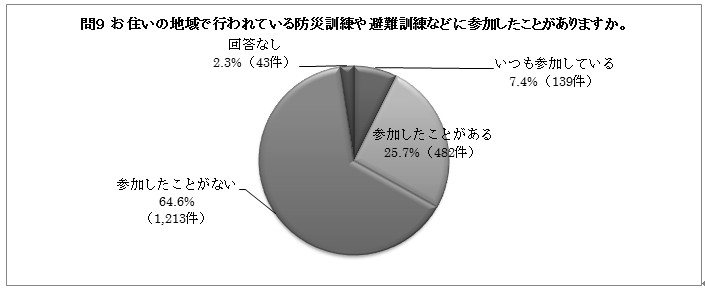 問９の円グラフ