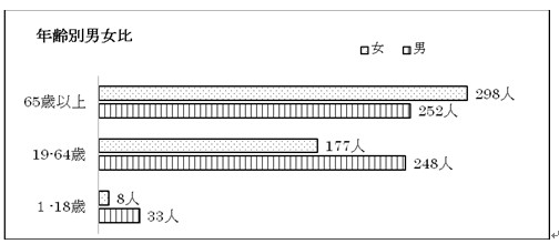 年齢別男女比の棒グラフ