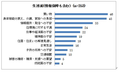 生活面（情報保障も含む）の棒グラフ