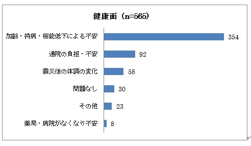 健康面の棒グラフ