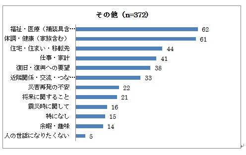 その他の棒グラフ