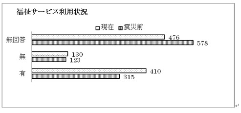 福祉サービス利用状況の棒グラフ