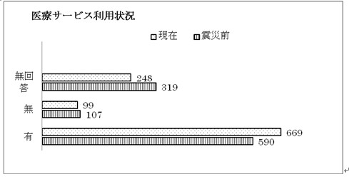 医療サービス利用状況の棒グラフ