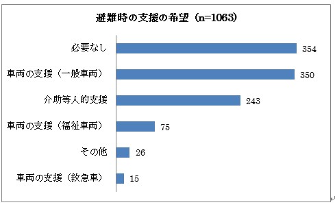 避難時の支援の希望の棒グラフ