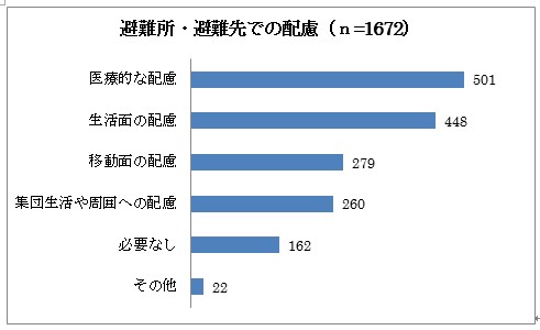 避難所・避難先での配慮の棒グラフ